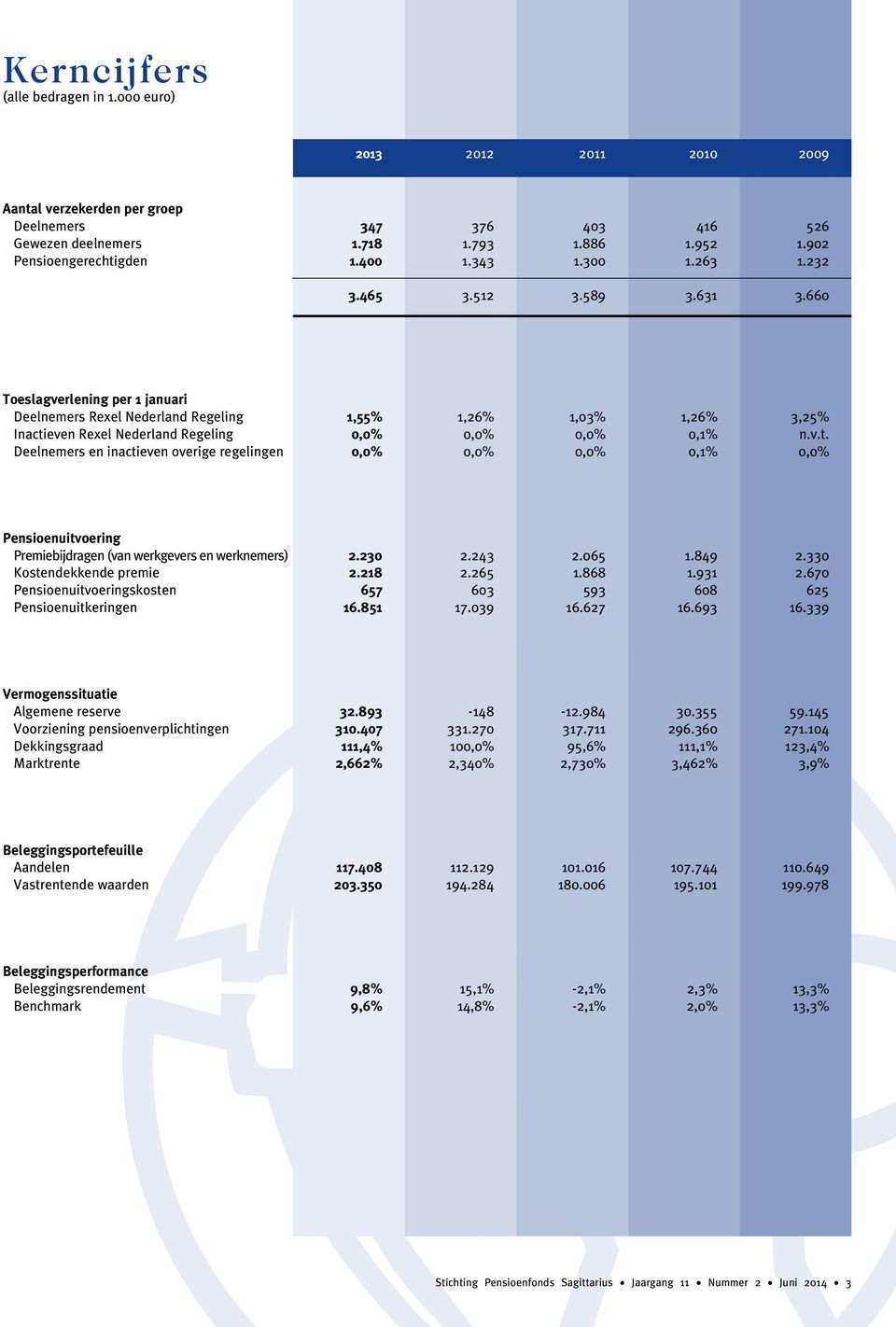 660 Toeslagverlening per 1 januari Deelnemers Rexel Nederland Regeling 1,55% 1,26% 1,03% 1,26% 3,25% Inacti