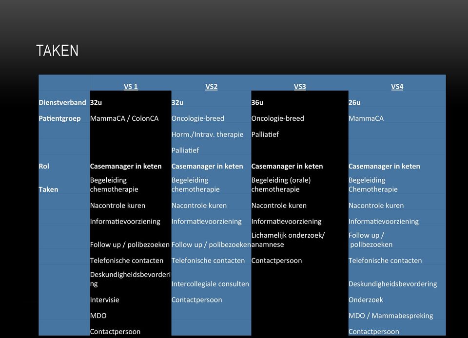 chemotherapie Begeleiding Chemotherapie Nacontrole kuren Nacontrole kuren Nacontrole kuren Nacontrole kuren Informa1evoorziening Informa1evoorziening Informa1evoorziening Informa1evoorziening