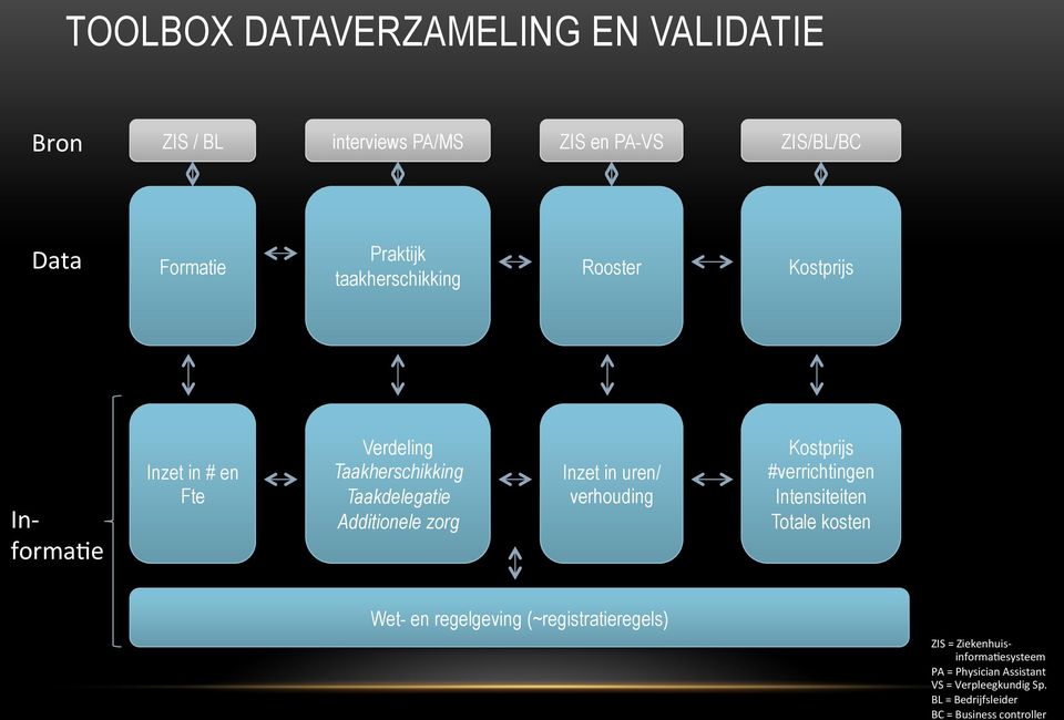 zorg Inzet in uren/ verhouding Kostprijs #verrichtingen Intensiteiten Totale kosten What should What could Wet- en regelgeving