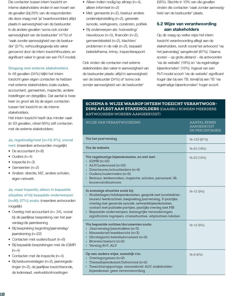 In de andere gevallen soms ook zonder aanwezigheid van de bestuurder (47%) of vaak zonder aanwezigheid van de bestuurder (27%; verhoudingsgewijs iets vaker genoemd door de intern toezichthouders; en