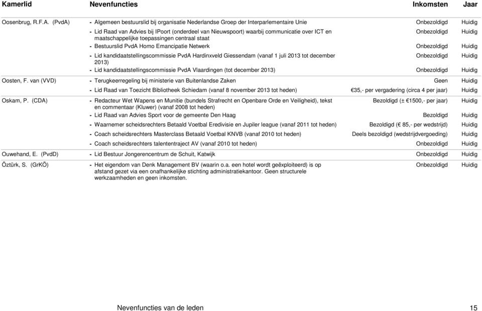 maatschappelijke toepassingen centraal staat - Bestuurslid PvdA Homo Emancipatie Netwerk - Lid kandidaatstellingscommissie PvdA Hardinxveld Giessendam (vanaf 1 juli 2013 tot december 2013) - Lid