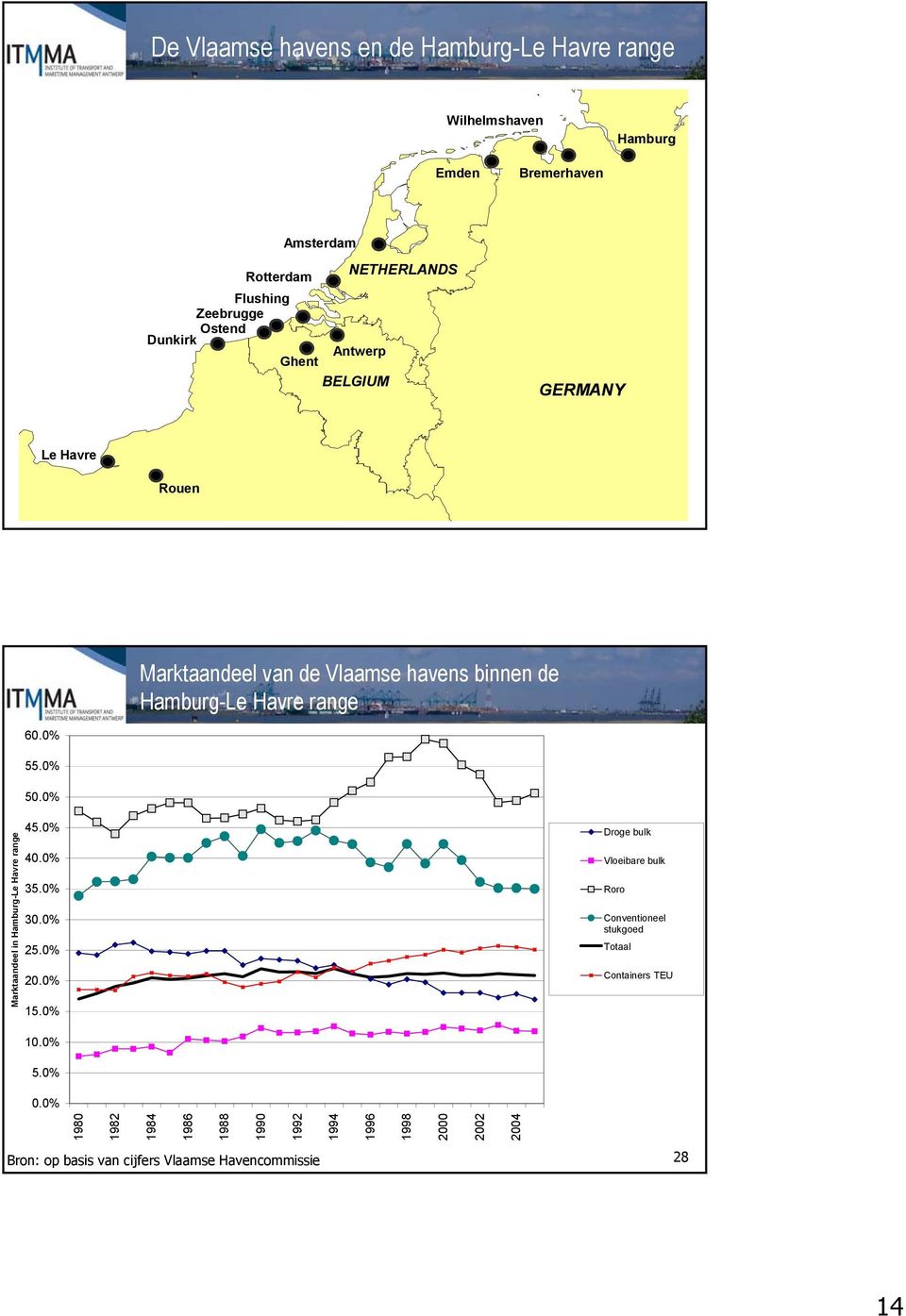 0% Marktaandeel in Hamburg-Le Havre range 45.0% 40.0% 35.0% 30.0% 25.0% 20.0% 15.