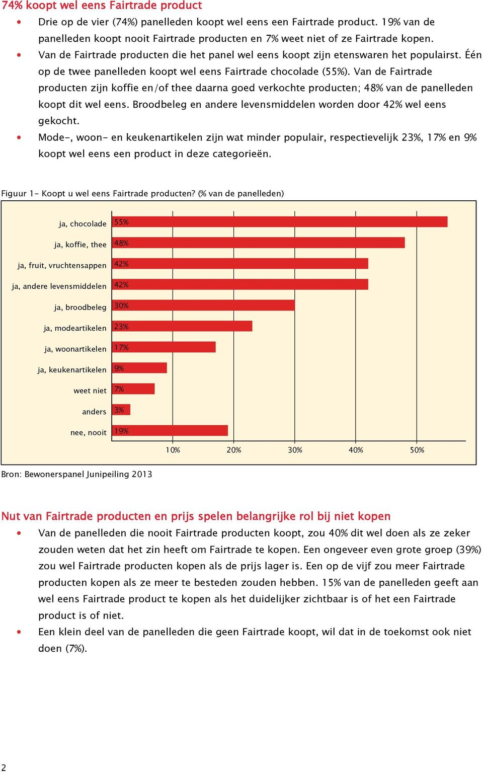 Van de Fairtrade producten zijn koffie en/of thee daarna goed verkochte producten; 48% van de panelleden koopt dit wel eens. Broodbeleg en andere levensmiddelen worden door 42% wel eens gekocht.