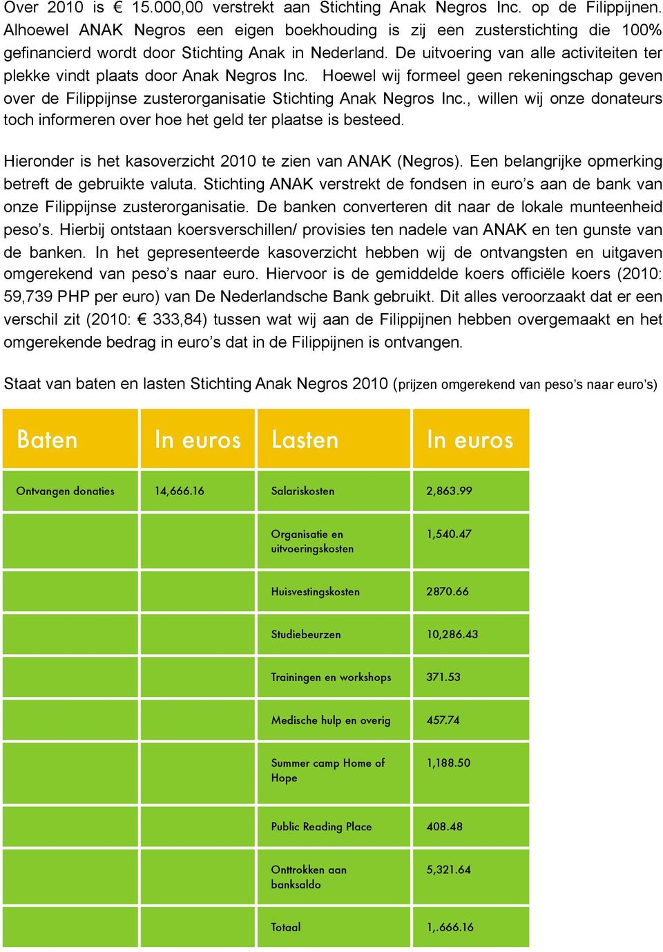 De uitvoering van alle activiteiten ter plekke vindt plaats door Anak Negros Inc. Hoewel wij formeel geen rekeningschap geven over de Filippijnse zusterorganisatie Stichting Anak Negros Inc.