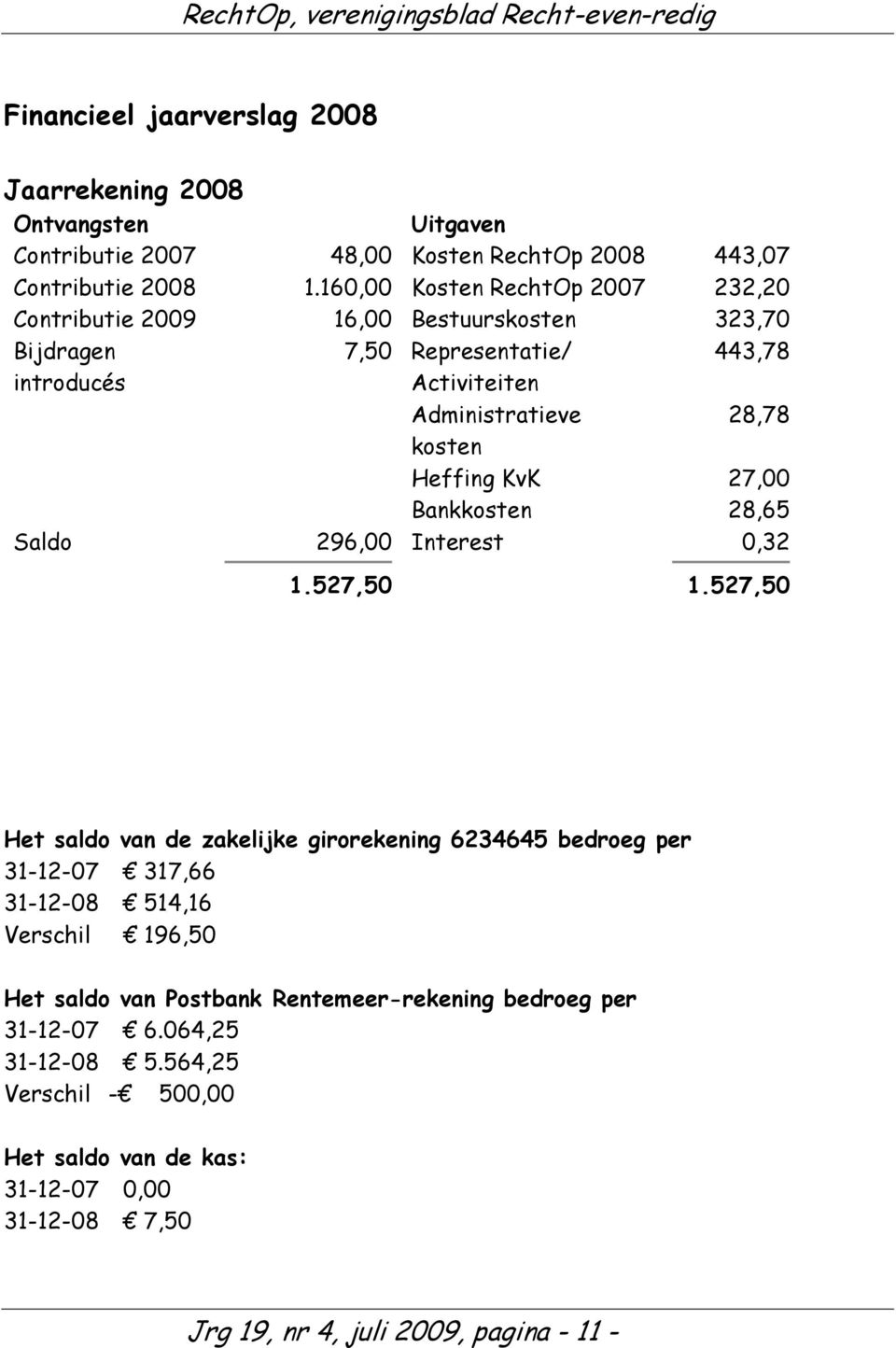 Heffing KvK 27,00 Bankkosten 28,65 Saldo 296,00 Interest 0,32 1.527,50 1.