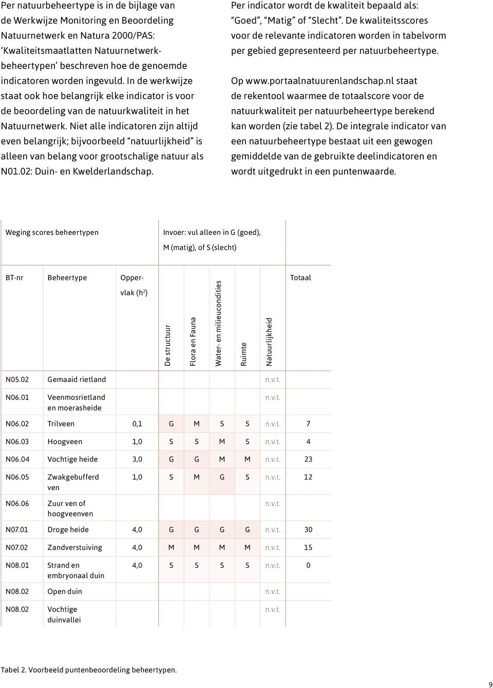 Niet alle indicatoren zijn altijd even belangrijk; bijvoorbeeld natuurlijkheid is alleen van belang voor grootschalige natuur als N01.02: Duin- en Kwelderlandschap.