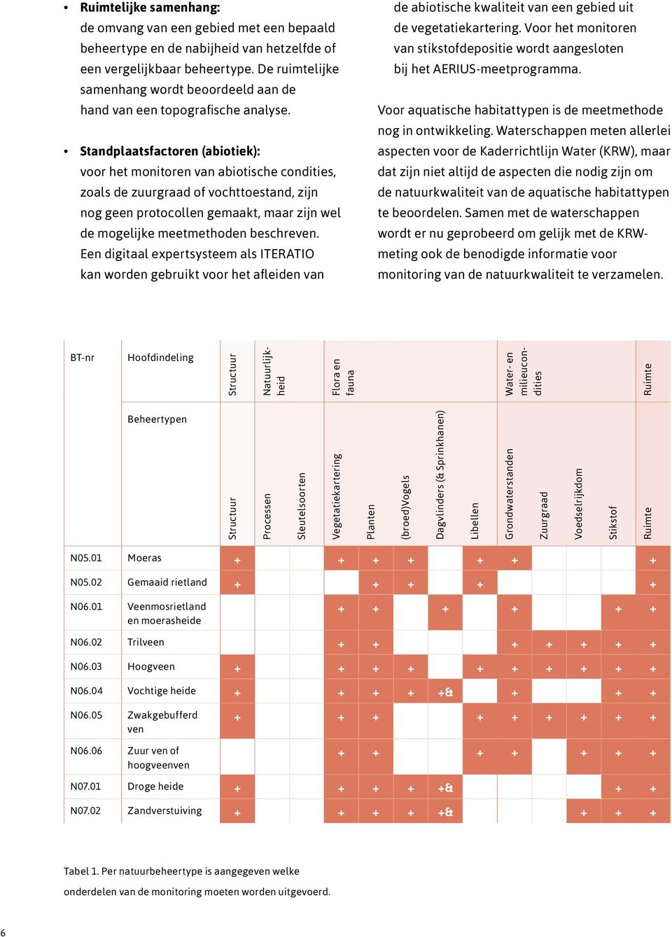 Standplaatsfactoren (abiotiek): voor het monitoren van abiotische condities, zoals de zuurgraad of vochttoestand, zijn nog geen protocollen gemaakt, maar zijn wel de mogelijke meetmethoden beschreven.