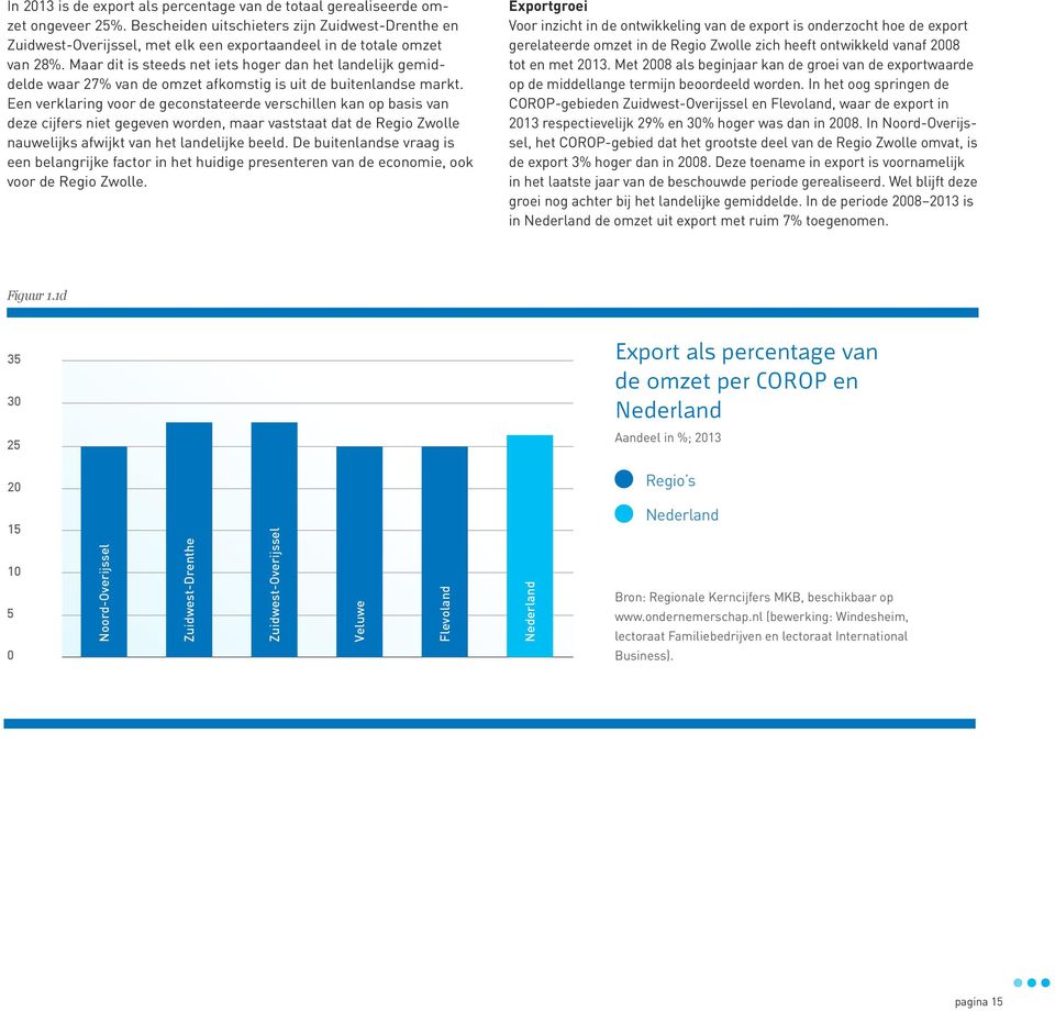 Maar dit is steeds net iets hoger dan het landelijk gemiddelde waar 27% van de omzet afkomstig is uit de buitenlandse markt.