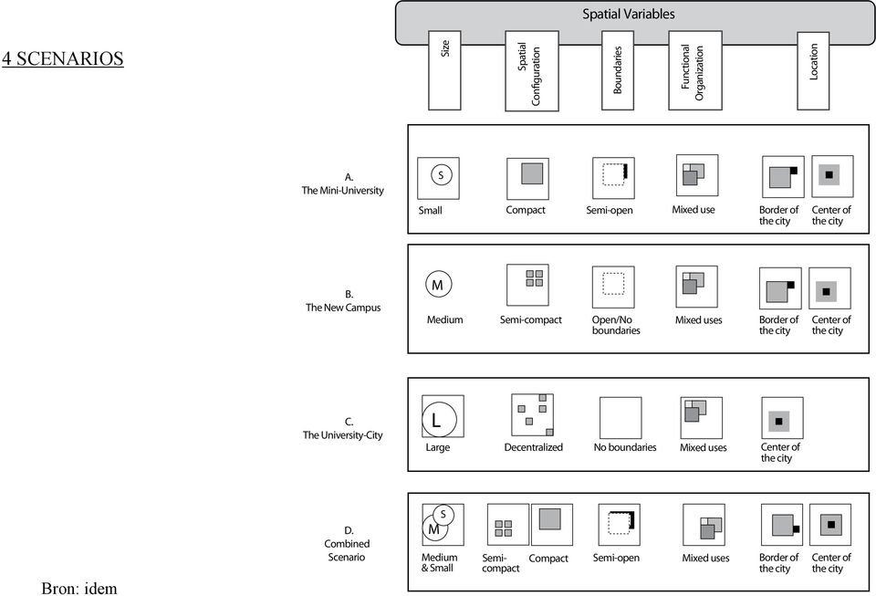 The New Campus M Medium Semi-compact Open/No boundaries Mixed uses Border of the city Center of the city C.