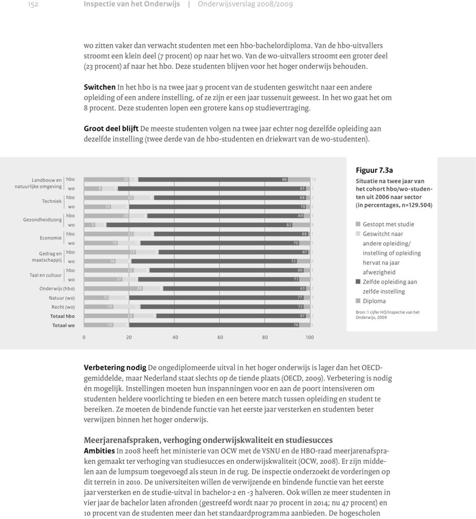 Switchen In het hbo is na twee jaar 9 procent van de studenten geswitcht naar een andere opleiding of een andere instelling, of ze zijn er een jaar tussenuit geweest. In het wo gaat het om 8 procent.