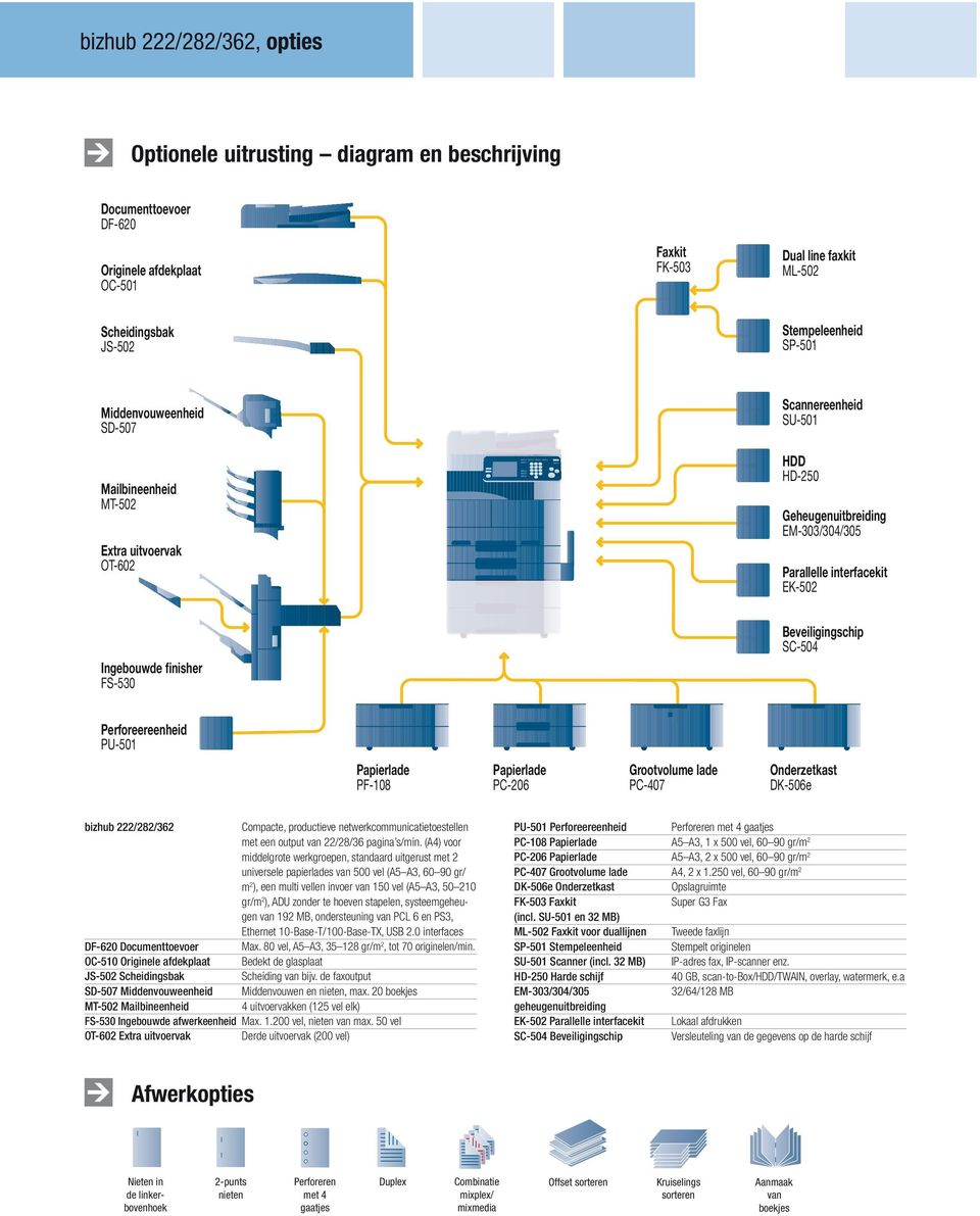 FS-530 Beveiligingschip SC-504 Perforeereenheid PU-501 Papierlade PF-108 Papierlade PC-206 Grootvolume lade PC-407 Onderzetkast DK-506e bizhub 222/282/362 Compacte, productieve