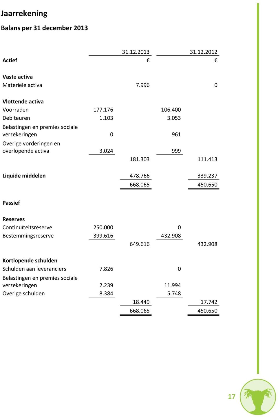 413 Liquide middelen 478.766 339.237 668.065 450.650 Passief Reserves Continuïteitsreserve 250.000 0 Bestemmingsreserve 399.616 432.