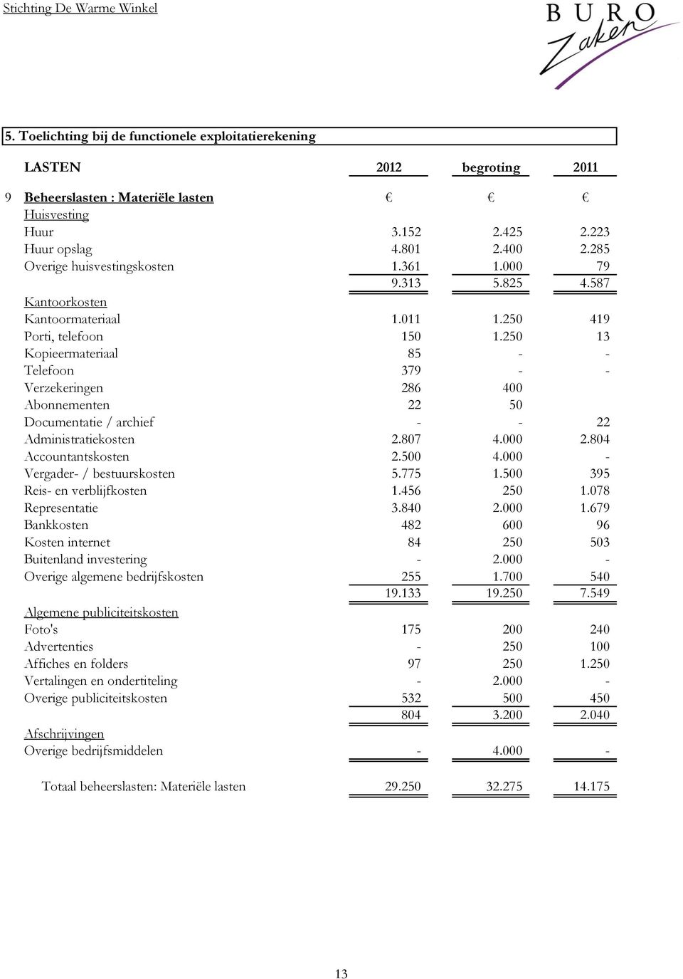 250 13 Kopieermateriaal 85 - - Telefoon 379 - - Verzekeringen 286 400 Abonnementen 22 50 Documentatie / archief - - 22 Administratiekosten 2.807 4.000 2.804 Accountantskosten 2.500 4.