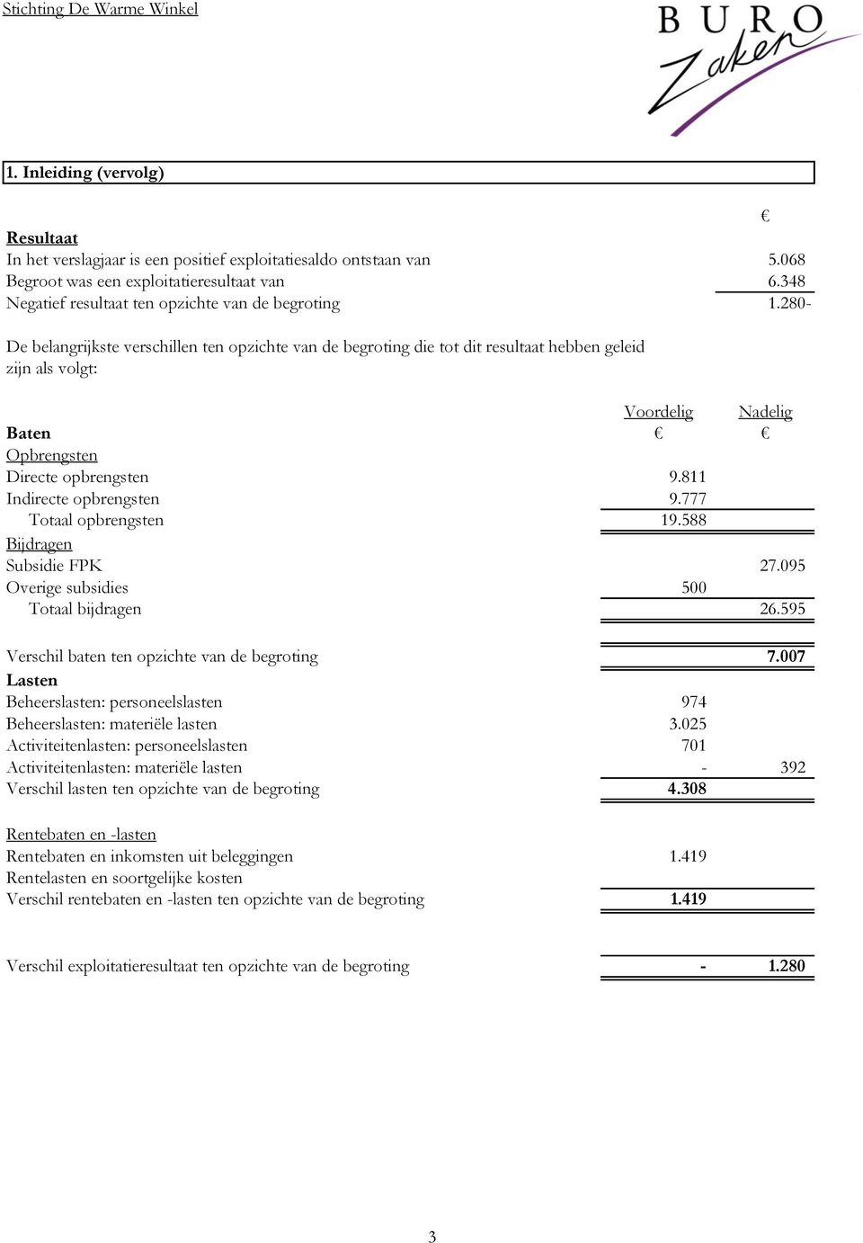 280- De belangrijkste verschillen ten opzichte van de begroting die tot dit resultaat hebben geleid zijn als volgt: Voordelig Nadelig Baten Opbrengsten Directe opbrengsten 9.