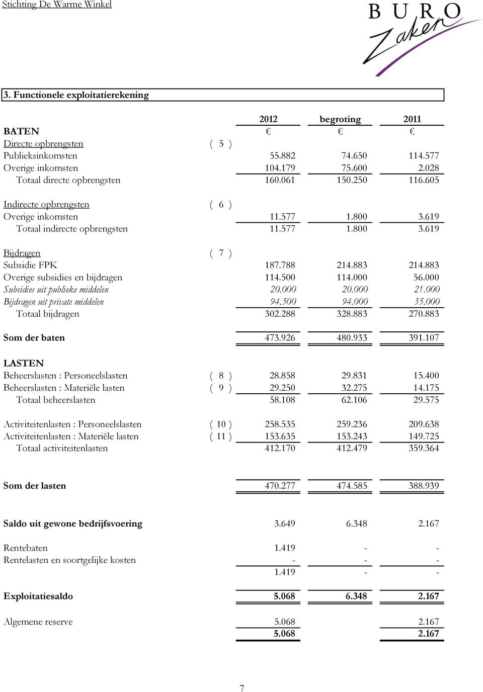 883 Overige subsidies en bijdragen 114.500 114.000 56.000 Subsidies uit publieke middelen 20.000 20.000 21.000 Bijdragen uit private middelen 94.500 94.000 35.000 Totaal bijdragen 302.288 328.883 270.