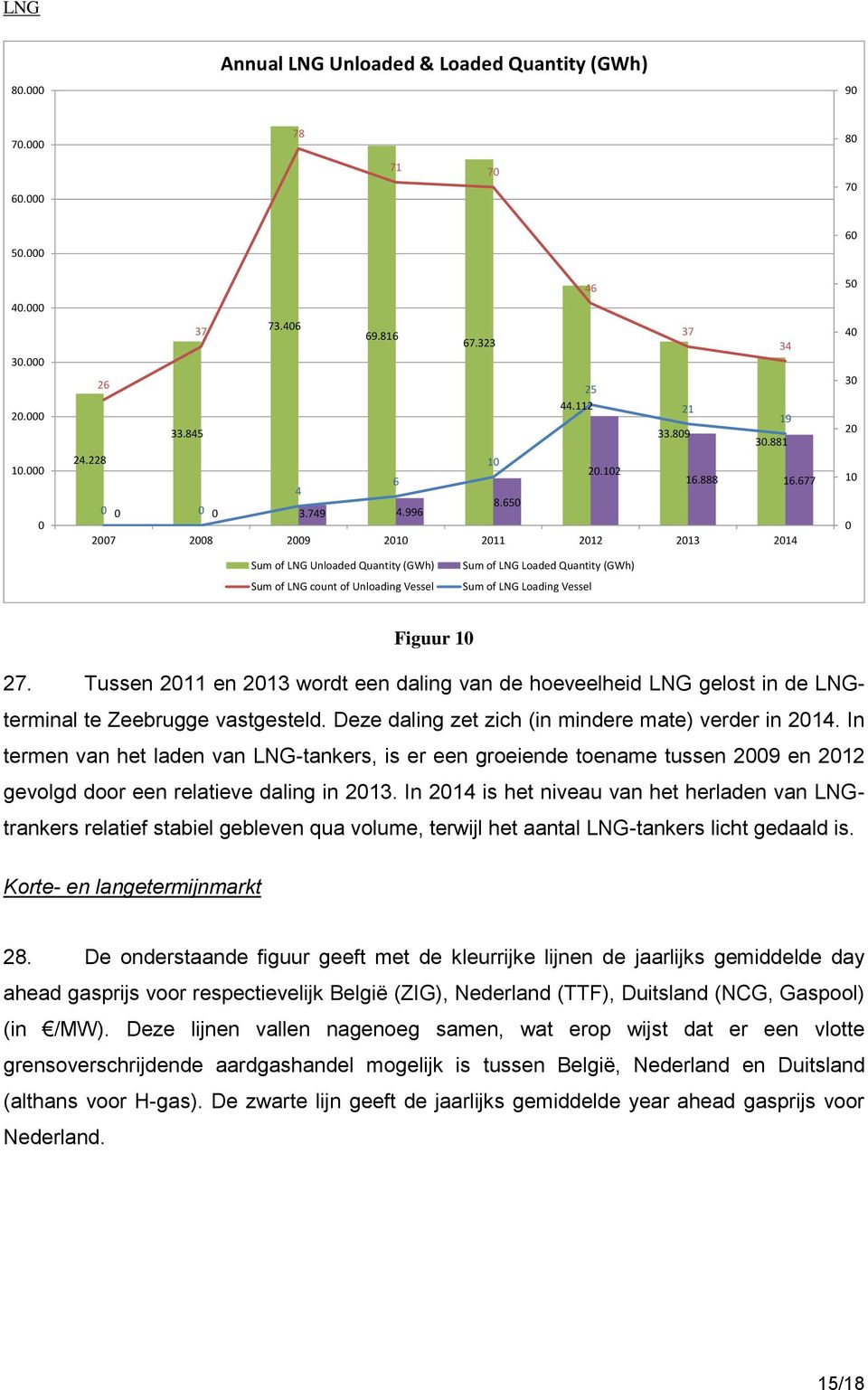 650 2007 2008 2009 2010 2011 2012 2013 2014 50 40 30 20 10 0 Sum of LNG Unloaded Quantity (GWh) Sum of LNG count of Unloading Vessel Sum of LNG Loaded Quantity (GWh) Sum of LNG Loading Vessel Figuur