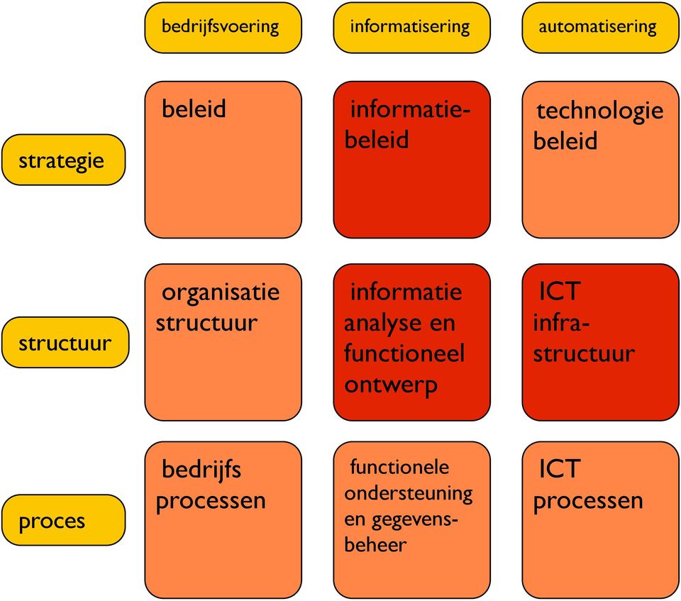 informatie analyse en functioneel ontwerp ICT infrastructuur proces