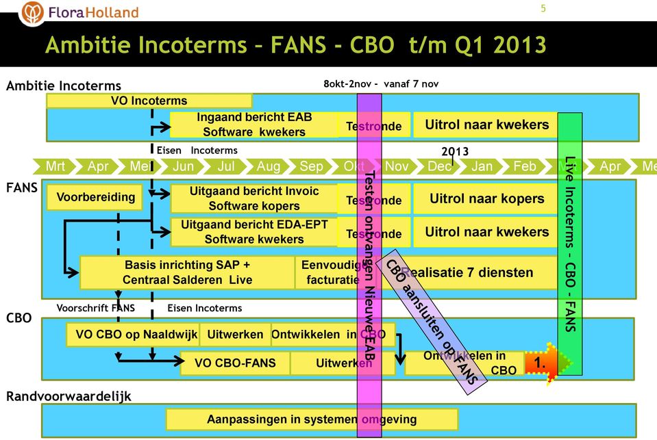 Invoic Software kopers Eisen Incoterms VO CBO op Naaldwijk Uitwerken 8okt-2nov - vanaf 7 nov Eenvoudige facturatie Testronde Testen ontvangen Nieuwe EAB Testronde Testronde