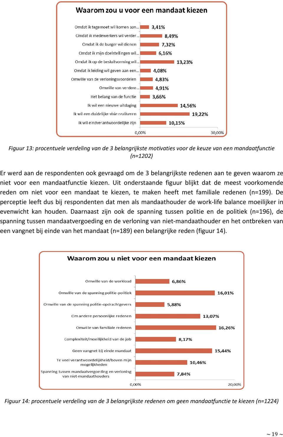 Uit onderstaande figuur blijkt dat de meest voorkomende reden om niet voor een mandaat te kiezen, te maken heeft met familiale redenen (n=199).