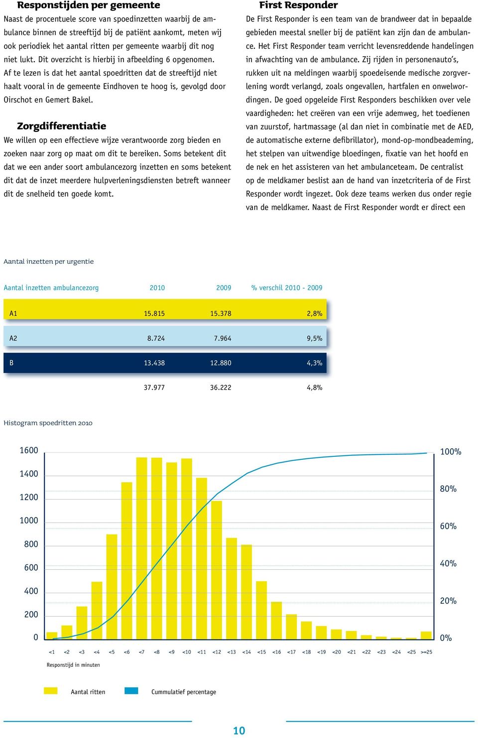 Af te lezen is dat het aantal spoedritten dat de streeftijd niet haalt vooral in de gemeente Eindhoven te hoog is, gevolgd door Oirschot en Gemert Bakel.