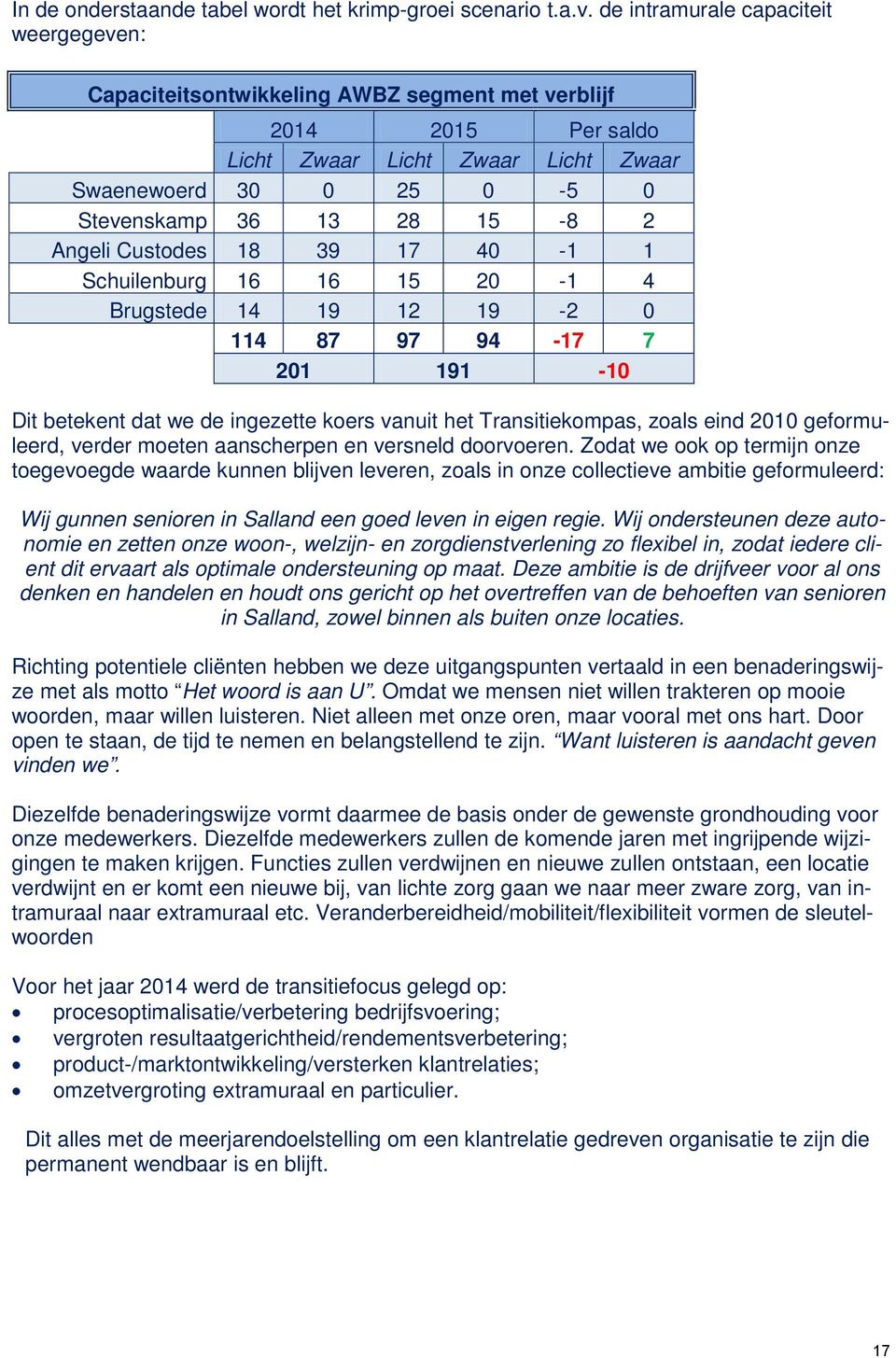 Angeli Custodes 18 39 17 40-1 1 Schuilenburg 16 16 15 20-1 4 Brugstede 14 19 12 19-2 0 114 87 97 94-17 7 201 191-10 Dit betekent dat we de ingezette koers vanuit het Transitiekompas, zoals eind 2010