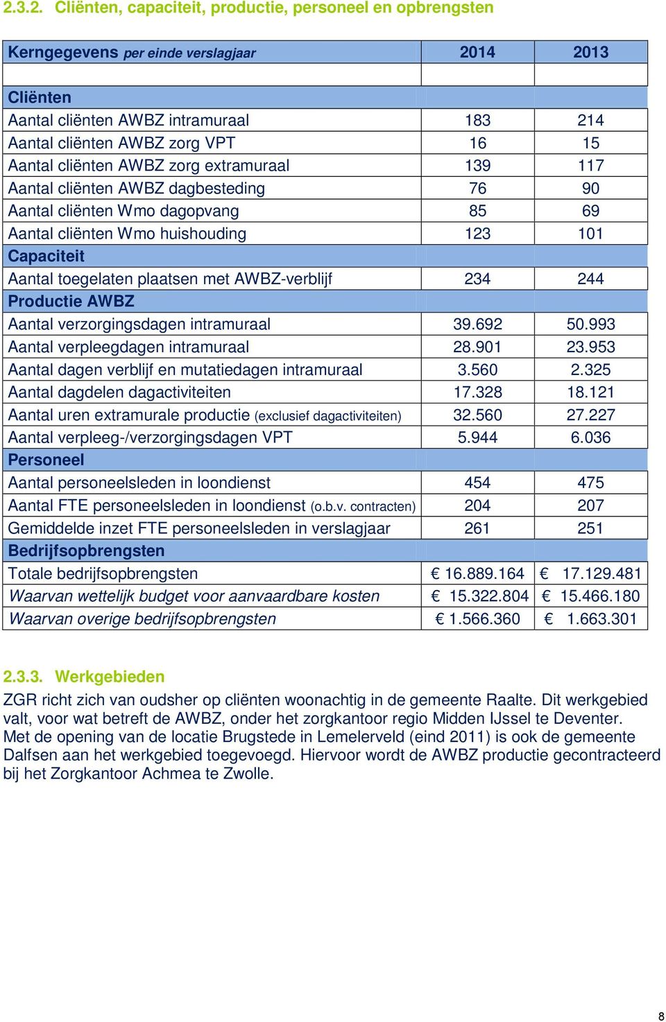 met AWBZ-verblijf 234 244 Productie AWBZ Aantal verzorgingsdagen intramuraal 39.692 50.993 Aantal verpleegdagen intramuraal 28.901 23.953 Aantal dagen verblijf en mutatiedagen intramuraal 3.560 2.