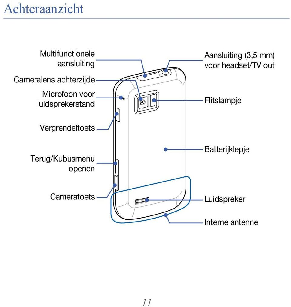 mm) voor headset/tv out Flitslampje Vergrendeltoets