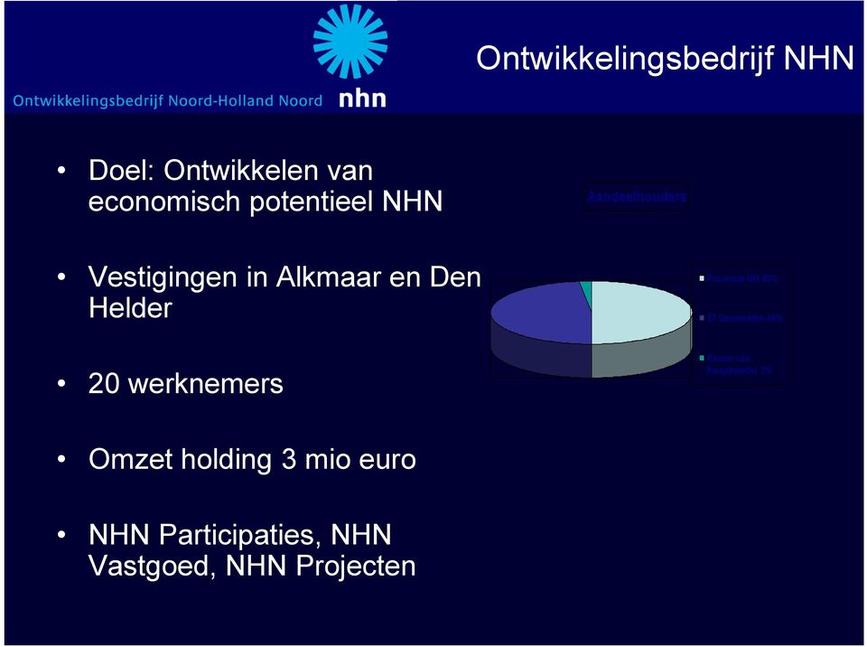 20 werknemers Provincie NH 50% 27 Gemeenten 48% Kamer van