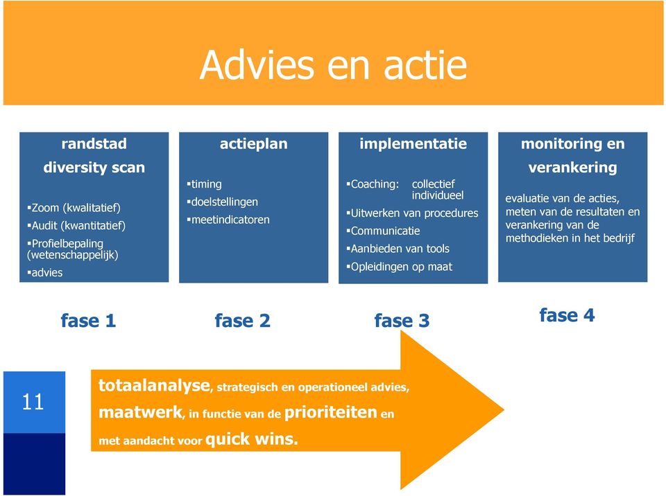 Aanbieden van tools Opleidingen op maat verankering evaluatie van de acties, meten van de resultaten en verankering van de methodieken in het