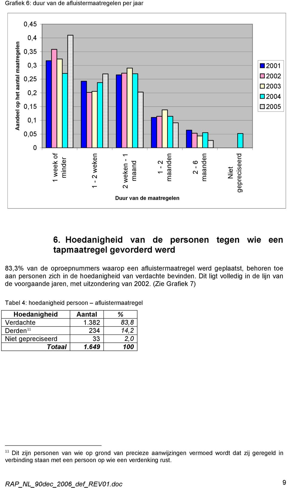 Hoedanigheid van de personen tegen wie een tapmaatregel gevorderd werd 83,3% van de oproepnummers waarop een afluistermaatregel werd geplaatst, behoren toe aan personen zich in de hoedanigheid van