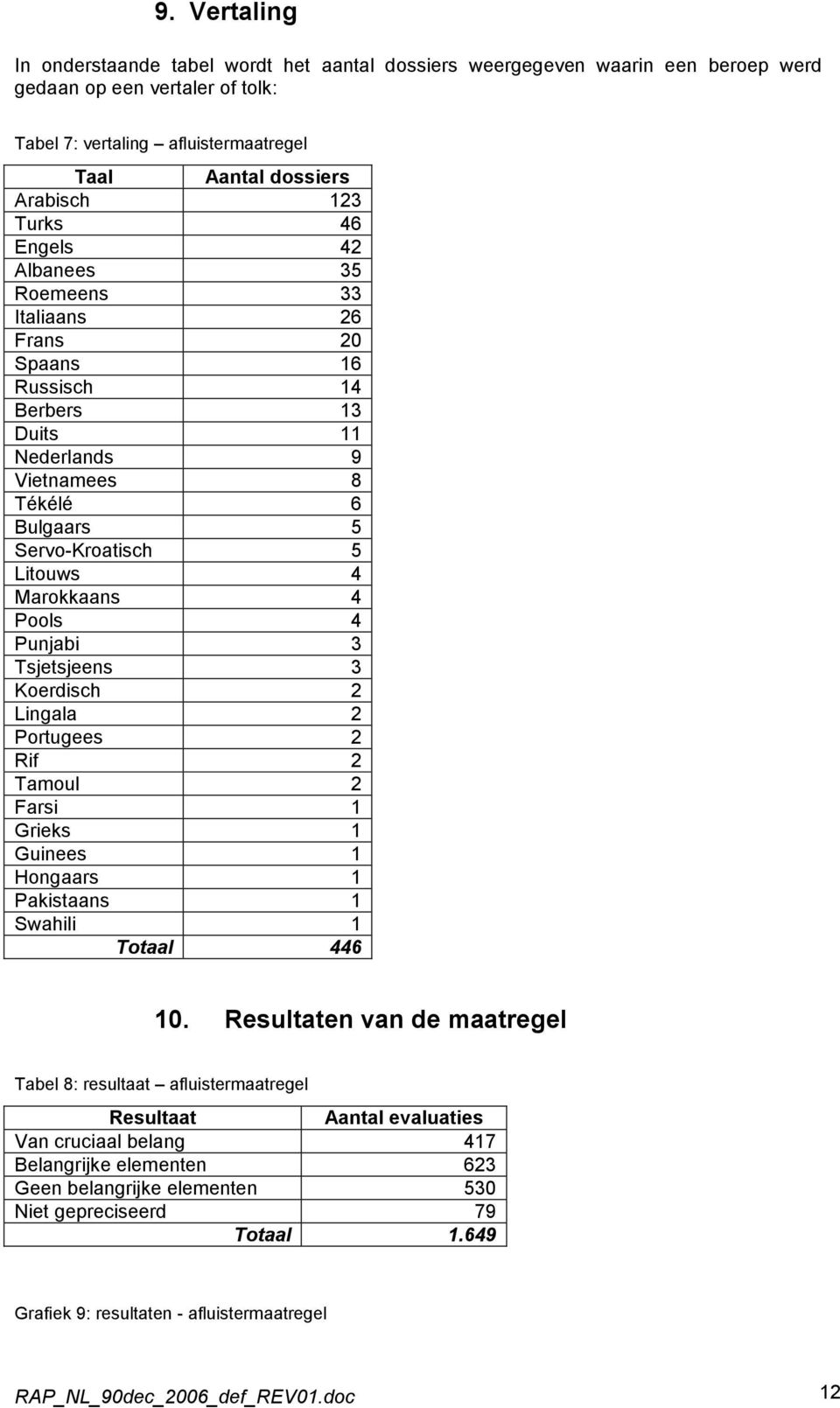 4 Punjabi 3 Tsjetsjeens 3 Koerdisch 2 Lingala 2 Portugees 2 Rif 2 Tamoul 2 Farsi 1 Grieks 1 Guinees 1 Hongaars 1 Pakistaans 1 Swahili 1 Totaal 446 10.