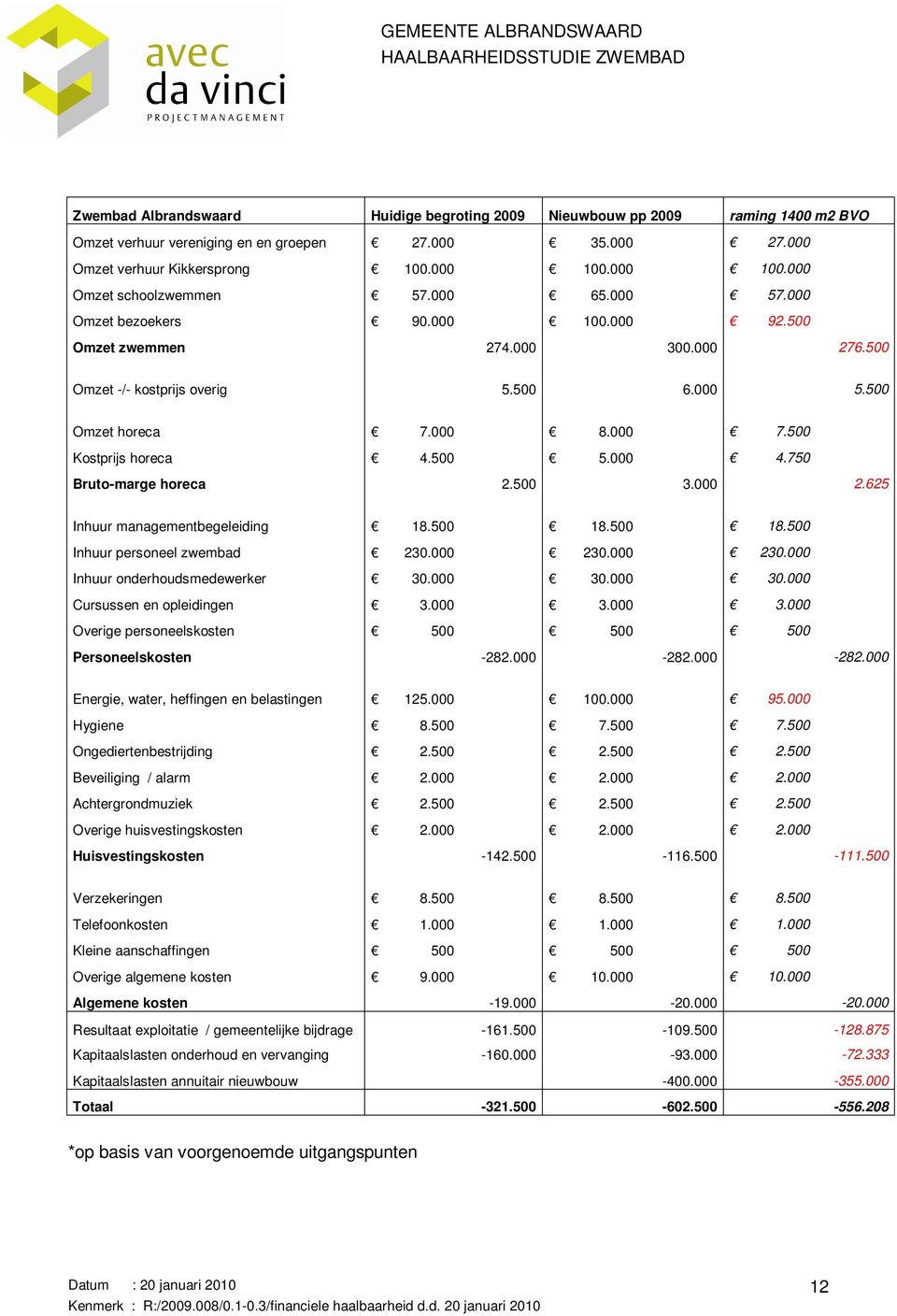 000 7.500 Kostprijs horeca 4.500 5.000 4.750 Bruto-marge horeca 2.500 3.000 2.625 Inhuur managementbegeleiding 18.500 18.500 18.500 Inhuur personeel zwembad 230.000 230.