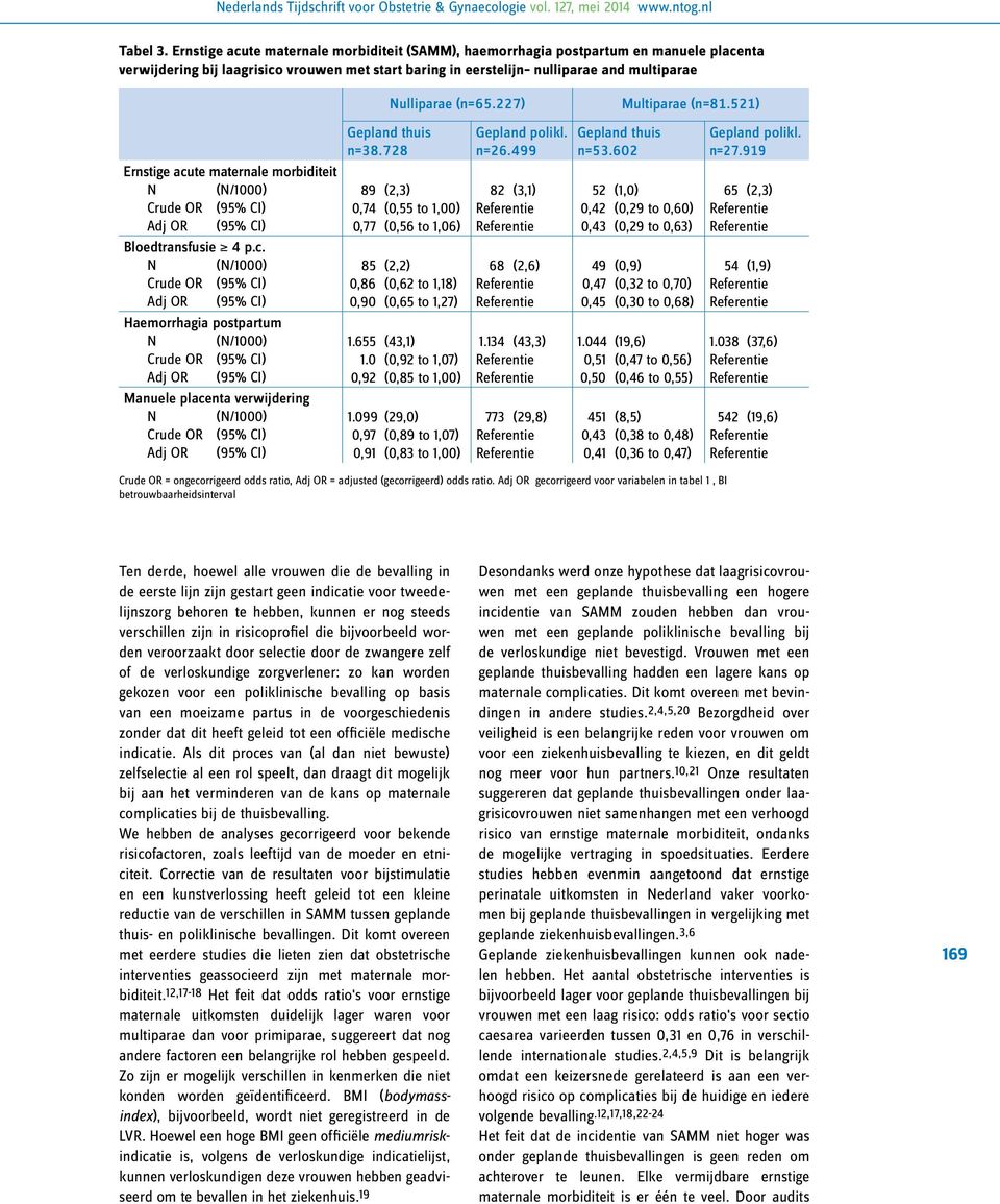 maternale morbiditeit N (N/1000) Crude OR (95% CI) Adj OR (95% CI) Bloedtransfusie 4 p.c.