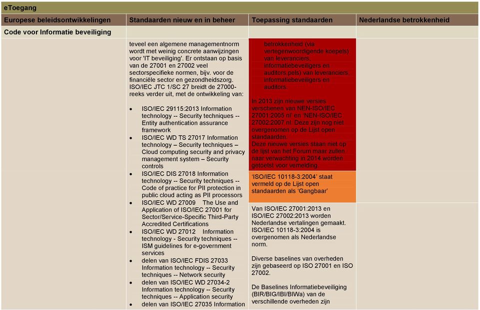 ISO/IEC JTC 1/SC 27 breidt de 27000- reeks verder uit, met de ontwikkeling van: ISO/IEC 29115:2013 Information technology -- Security techniques -- Entity authentication assurance framework ISO/IEC