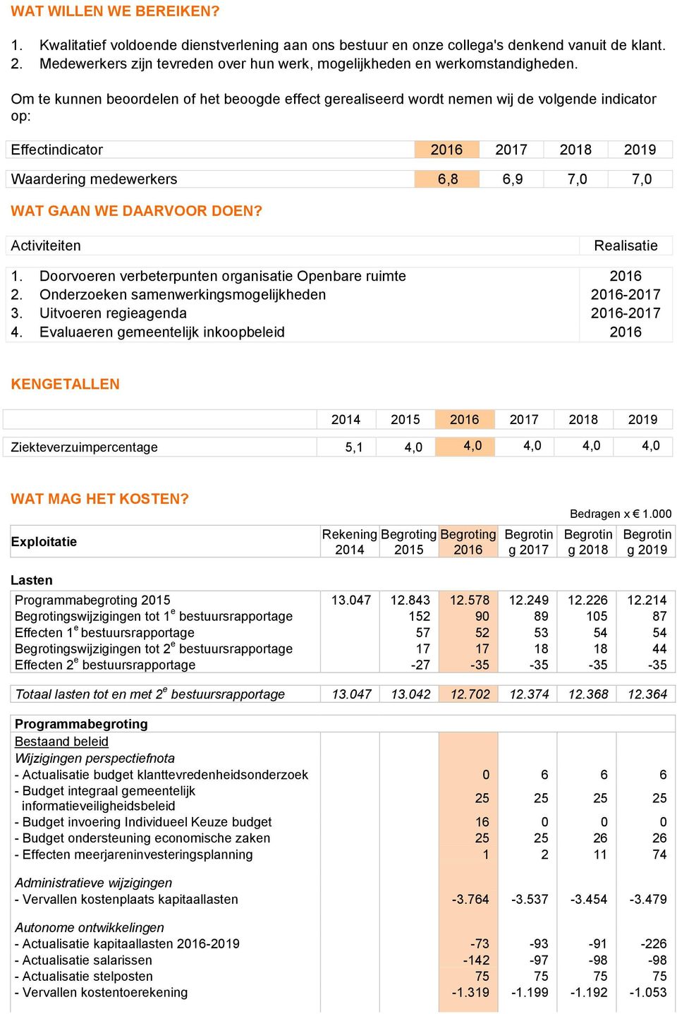 Om te kunnen beoordelen of het beoogde effect gerealiseerd wordt nemen wij de volgende indicator op: Effectindicator 2016 2017 2018 2019 Waardering medewerkers 6,8 6,9 7,0 7,0 WAT GAAN WE DAARVOOR