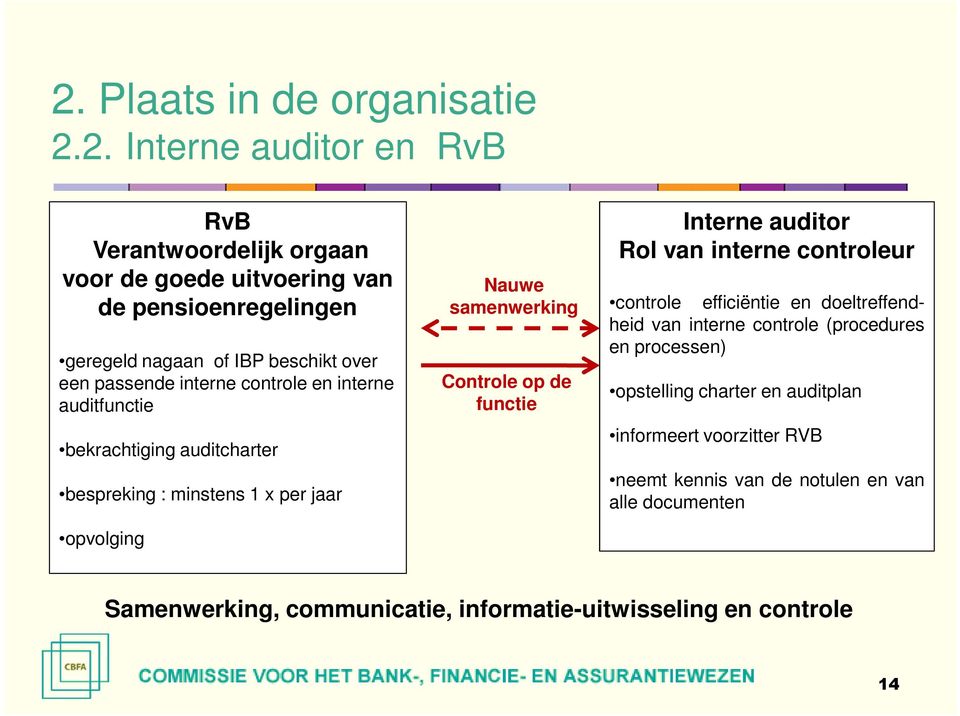 Controle op de functie Interne auditor Rol van interne controleur controle efficiëntie en doeltreffendheid van interne controle (procedures en processen)