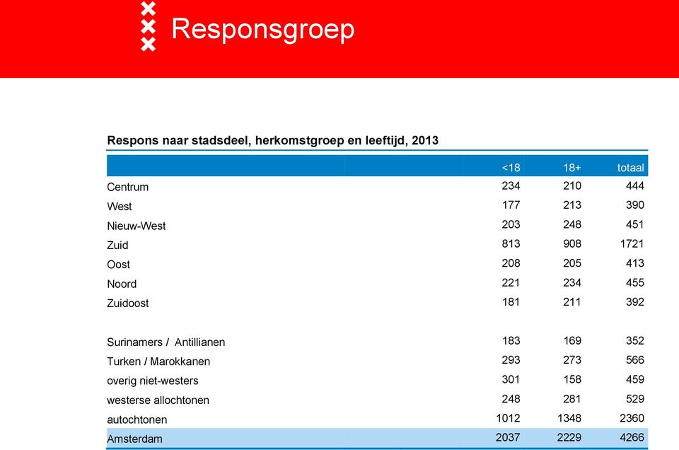 Zuidoost 181 211 392 Surinamers / Antillianen 183 169 352 Turken / Marokkanen 293 273 566 overig