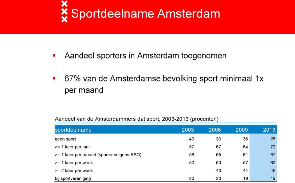 2006 2009 2013 geen sport 43 33 36 28 >= 1 keer per jaar 57 67 64 72 >= 1 keer per maand (sporter volgens