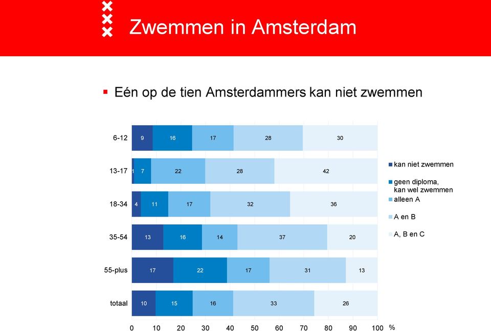 diploma, kan wel zwemmen alleen A A en B 35-54 13 16 14 37 20 A, B en C