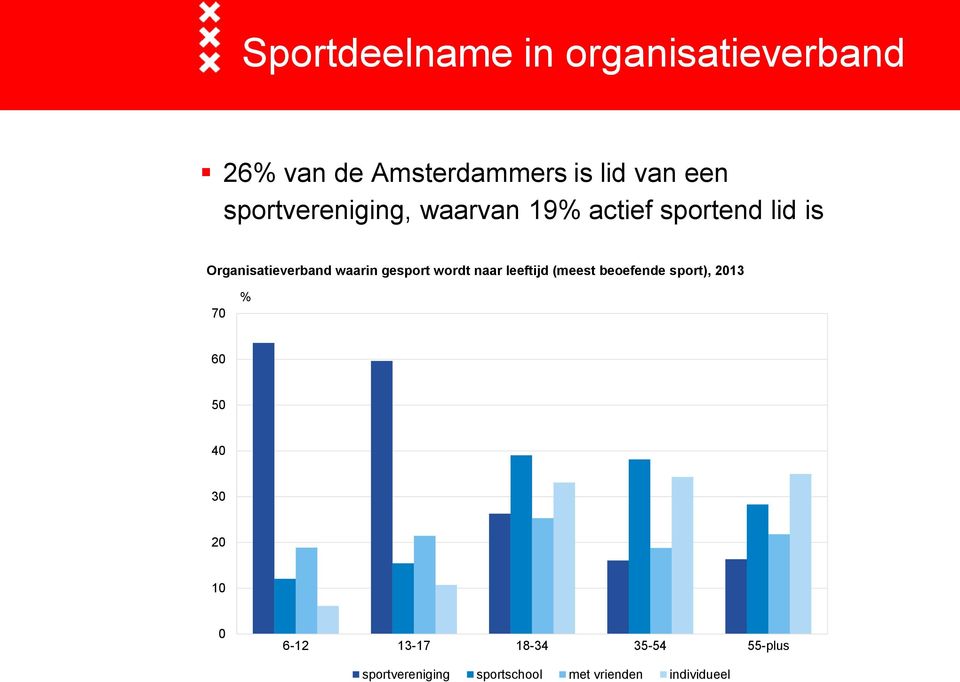 gesport wordt naar leeftijd (meest beoefende sport), 2013 70 % 60 50 40 30 20