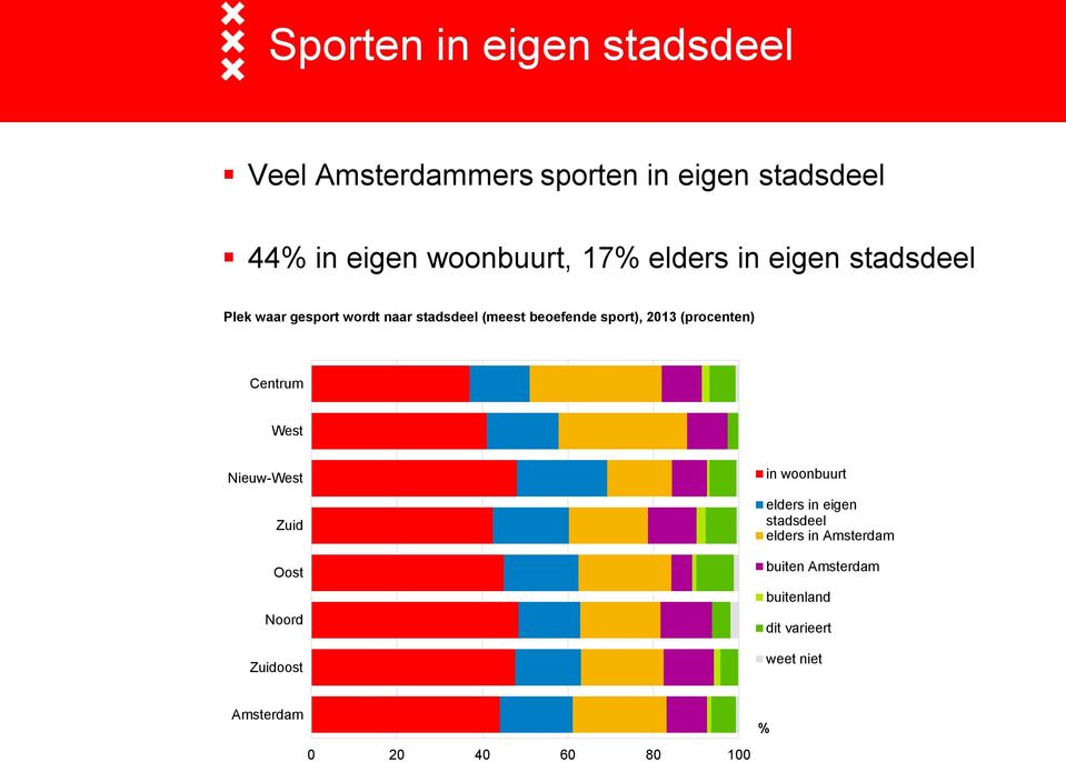 (procenten) Centrum West Nieuw-West Zuid Oost Noord Zuidoost in woonbuurt elders in eigen