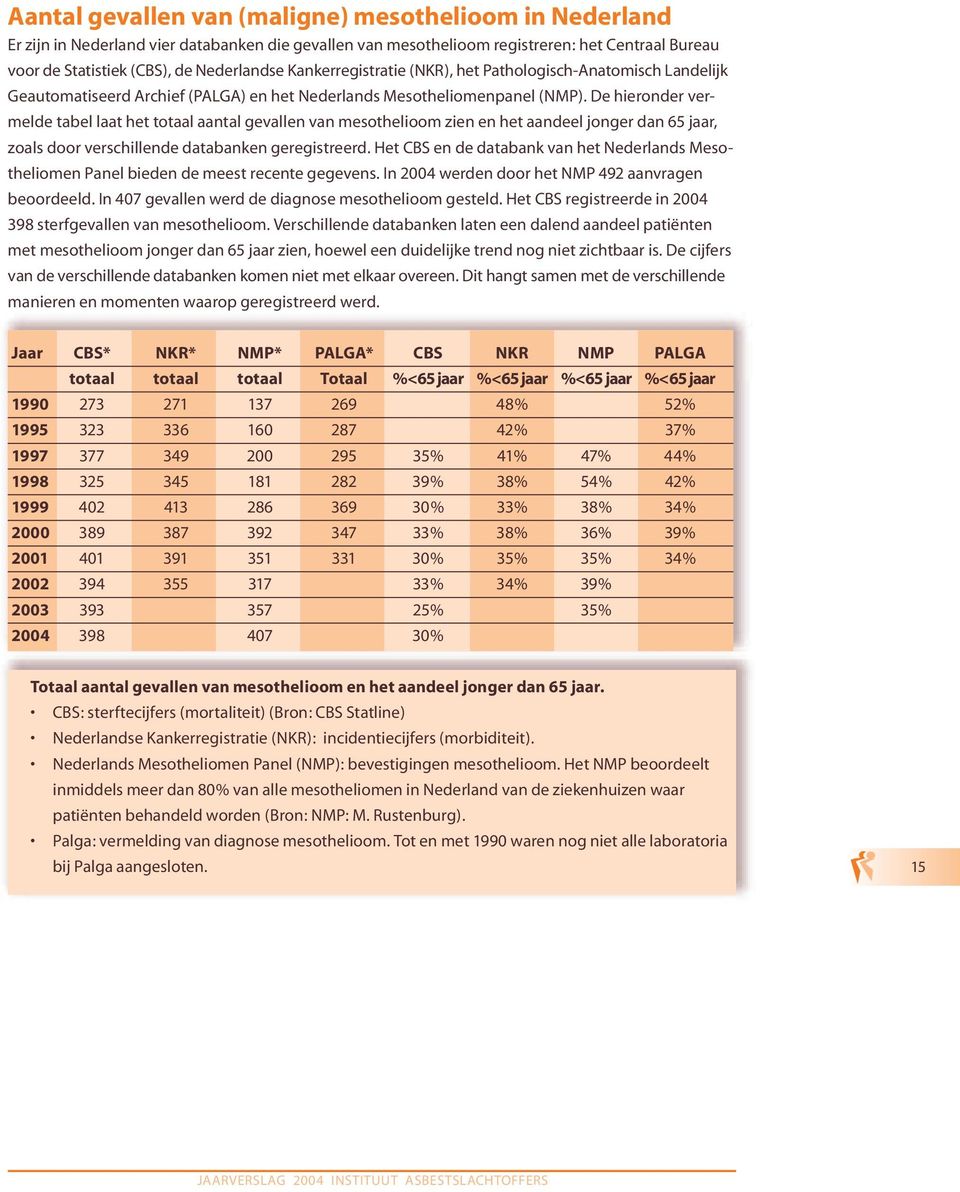De hieronder vermelde tabel laat het totaal aantal gevallen van mesothelioom zien en het aandeel jonger dan 65 jaar, zoals door verschillende databanken geregistreerd.