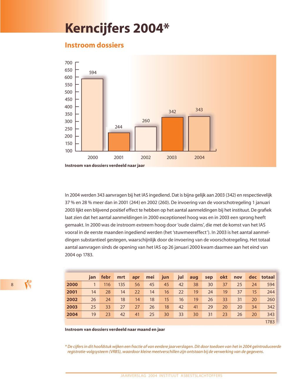 De invoering van de voorschotregeling 1 januari 2003 lijkt een blijvend positief effect te hebben op het aantal aanmeldingen bij het instituut.