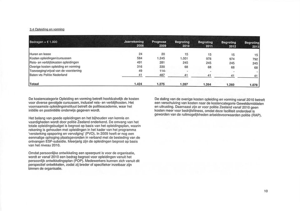 kosten opleiding en vonning 316 Toevoeging/vrijval van de voorziening 49 Baten vts Politie Nederland 41 Totaal 1.424 20 15 15 15 15 1.245 1.