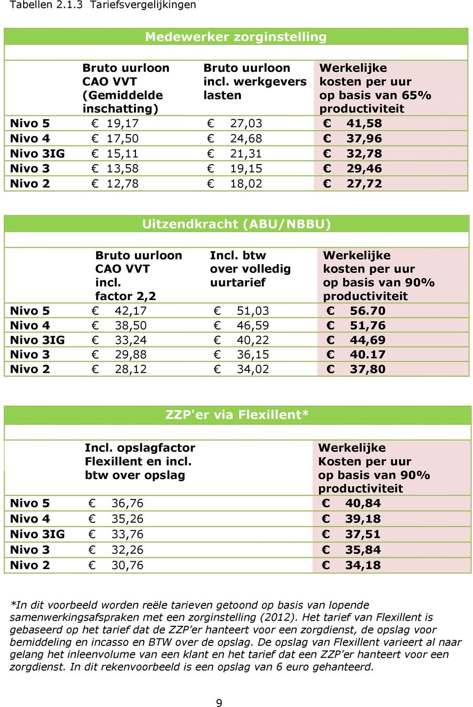 27,72 Bruto uurloon CAO VVT incl. factor 2,2 Uitzendkracht (ABU/NBBU) Incl. btw over volledig uurtarief Werkelijke kosten per uur op basis van 90% productiviteit Nivo 5 42,17 51,03 56.