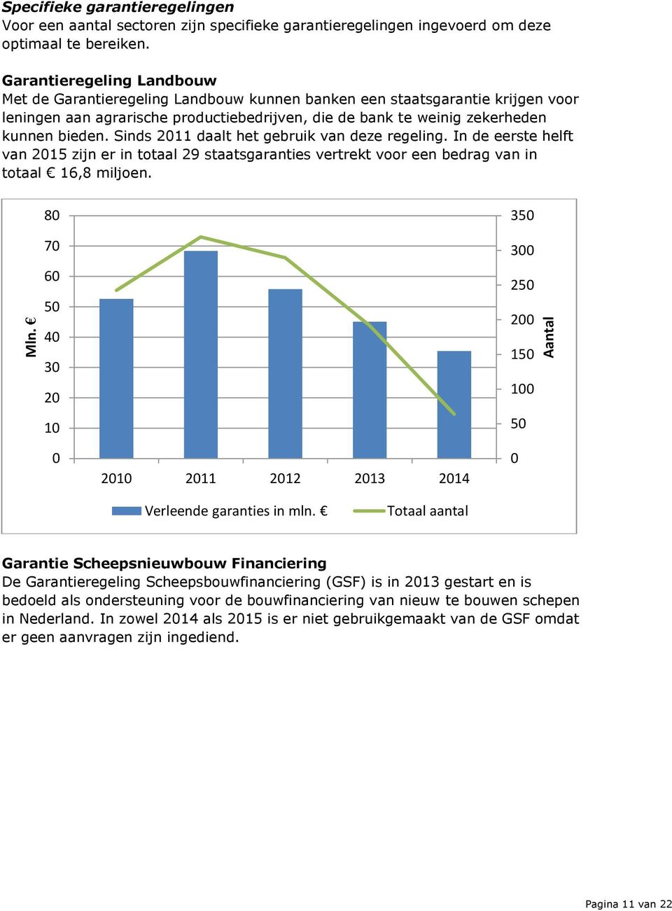 Sinds 211 daalt het gebruik van deze regeling. In de eerste helft van 215 zijn er in totaal 29 staatsgaranties vertrekt voor een bedrag van in totaal 16,8 miljoen.