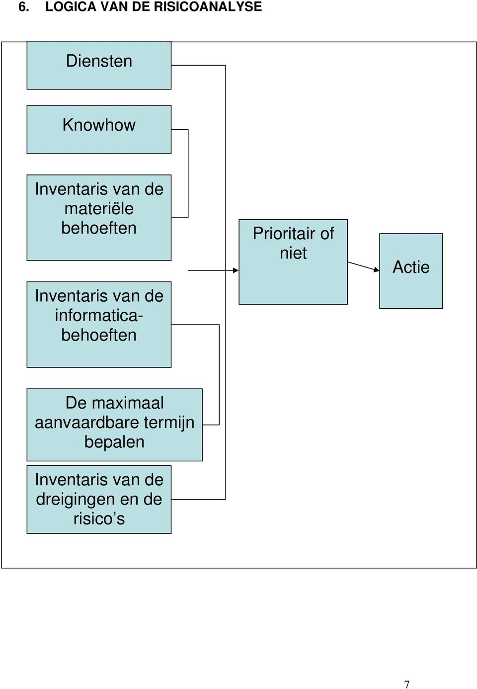 informaticabehoeften Prioritair of Actie De maximaal