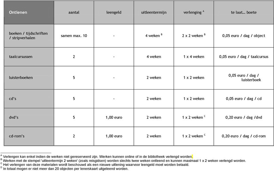 x 2 weken 0,05 euro / dag / cd dvd s 5 1,00 euro 2 weken 1 x 2 weken C 0,20 euro / dag /dvd cd-rom s 2 1,00 euro 2 weken 1 x 2 weken C 0,20 euro / dag / cd-rom A Verlengen kan enkel indien de werken