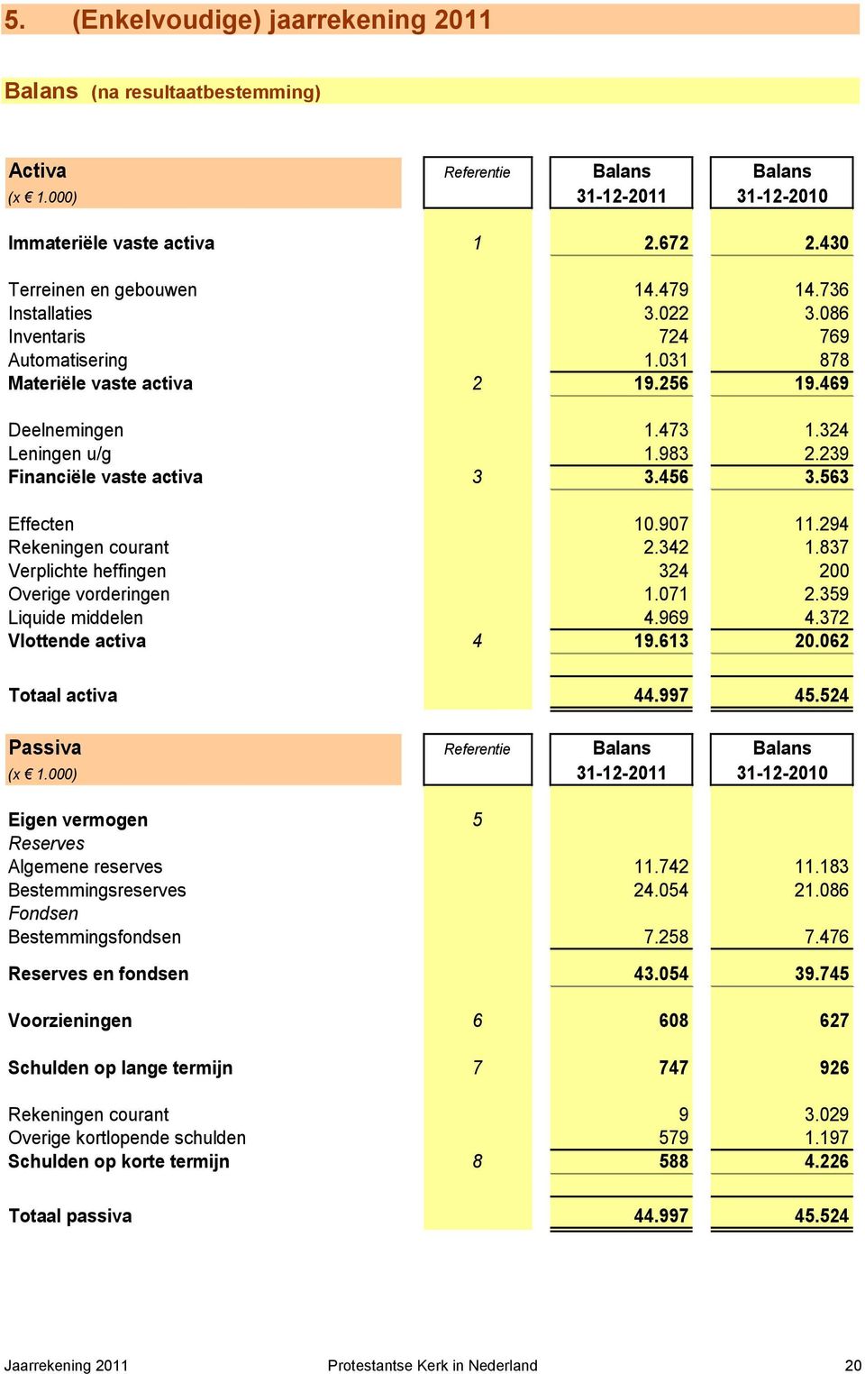 456 3.563 Effecten 10.907 11.294 Rekeningen courant 2.342 1.837 Verplichte heffingen 324 200 Overige vorderingen 1.071 2.359 Liquide middelen 4.969 4.372 Vlottende activa 4 19.613 20.