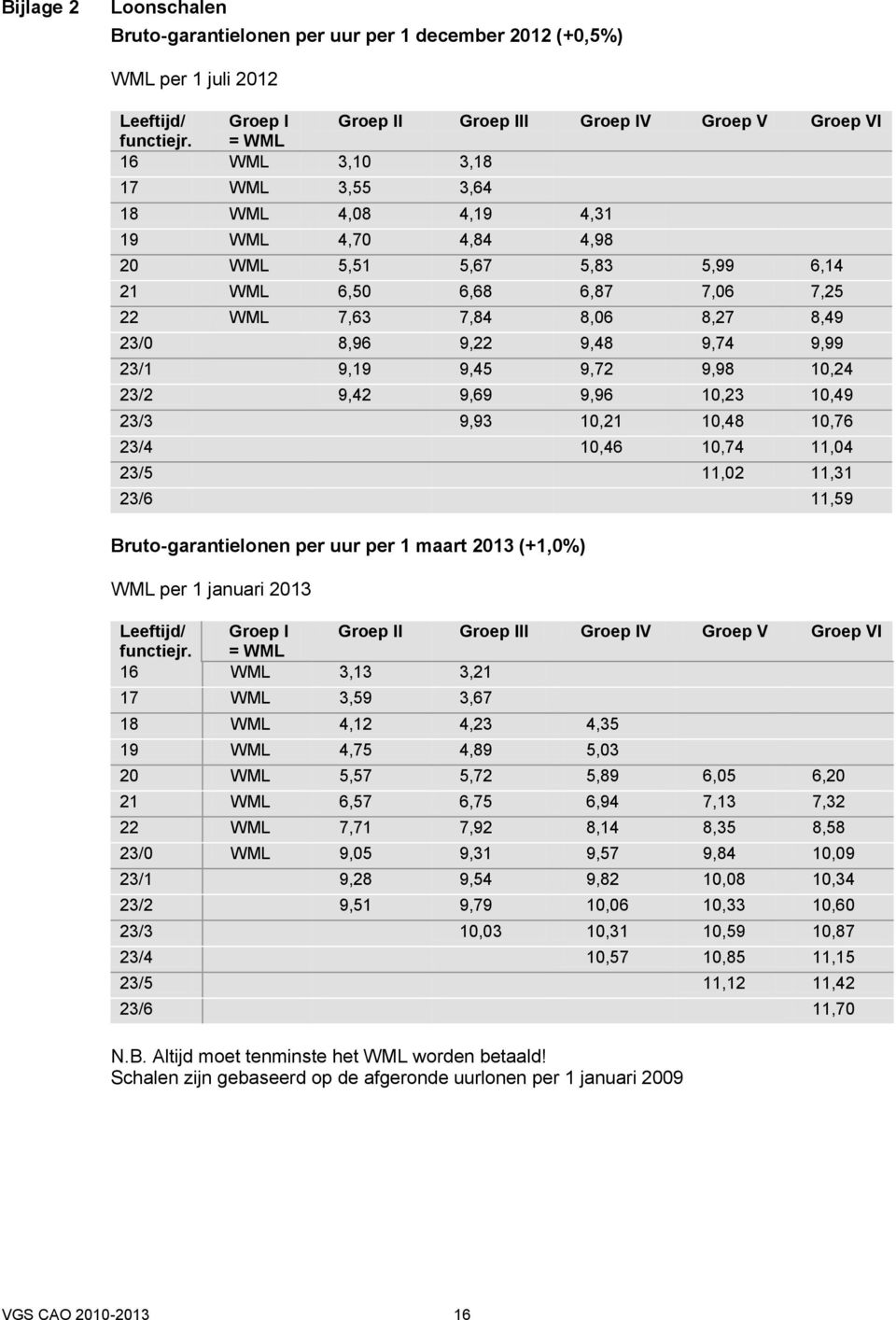 9,74 9,99 23/1 9,19 9,45 9,72 9,98 10,24 23/2 9,42 9,69 9,96 10,23 10,49 23/3 9,93 10,21 10,48 10,76 23/4 10,46 10,74 11,04 23/5 11,02 11,31 23/6 11,59 Bruto-garantielonen per uur per 1 maart 2013